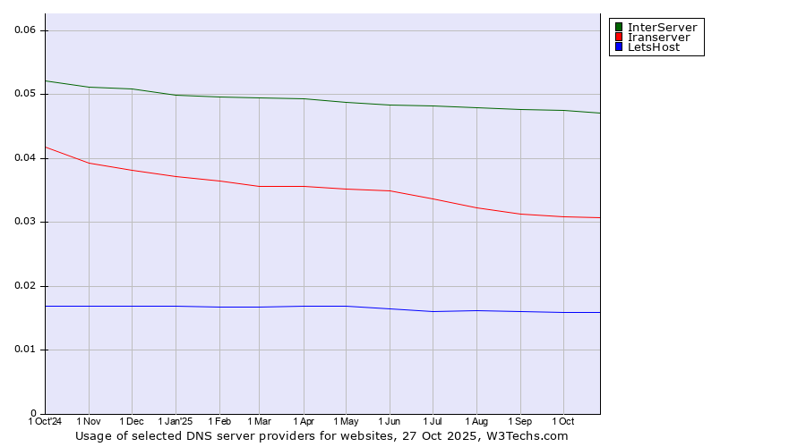 Historical trends in the usage of InterServer vs. Iranserver vs. LetsHost