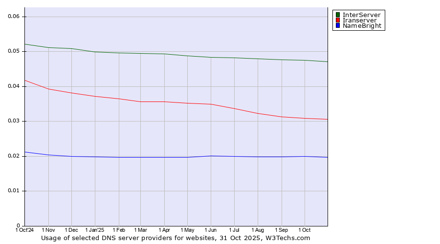 Historical trends in the usage of InterServer vs. Iranserver vs. NameBright
