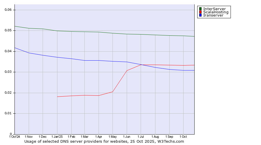 Historical trends in the usage of InterServer vs. ScalaHosting vs. Iranserver