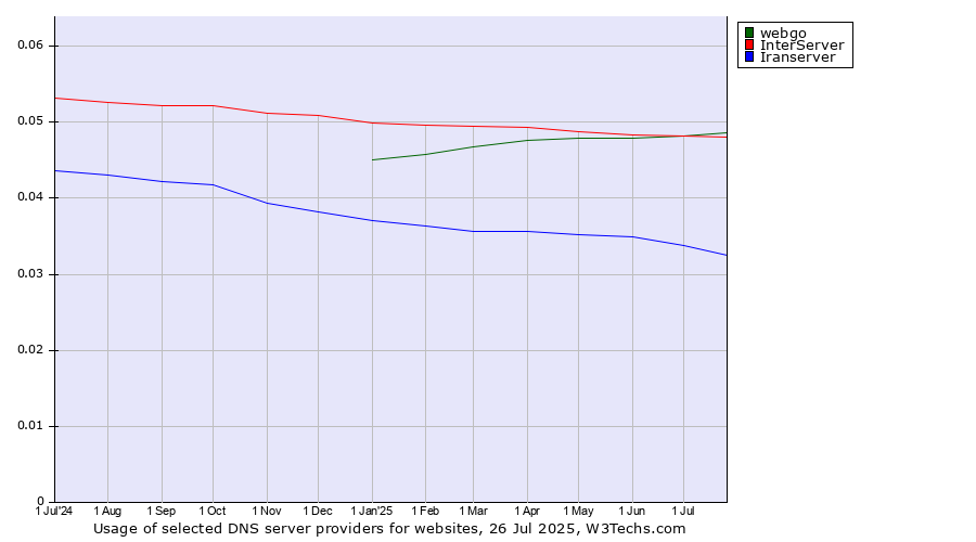 Historical trends in the usage of InterServer vs. webgo vs. Iranserver