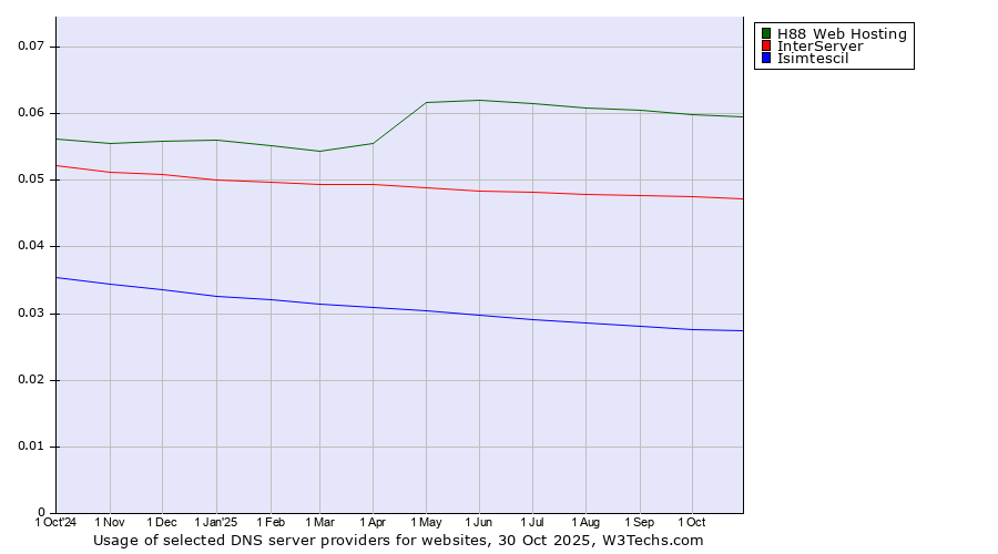 Historical trends in the usage of H88 Web Hosting vs. InterServer vs. Isimtescil