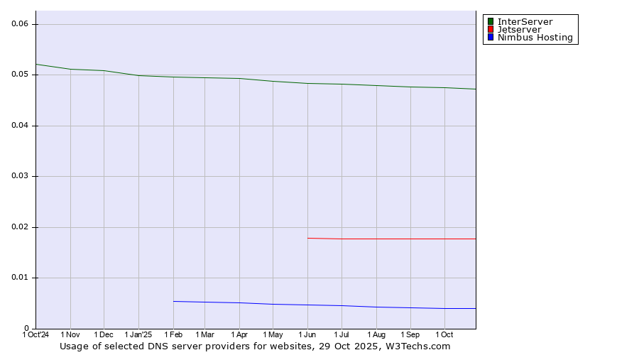 Historical trends in the usage of InterServer vs. Jetserver vs. Nimbus Hosting