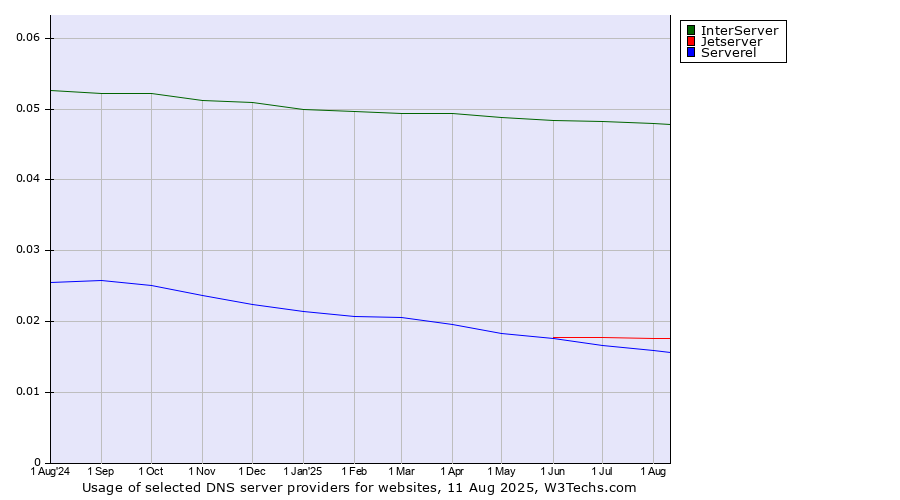 Historical trends in the usage of InterServer vs. Jetserver vs. Serverel