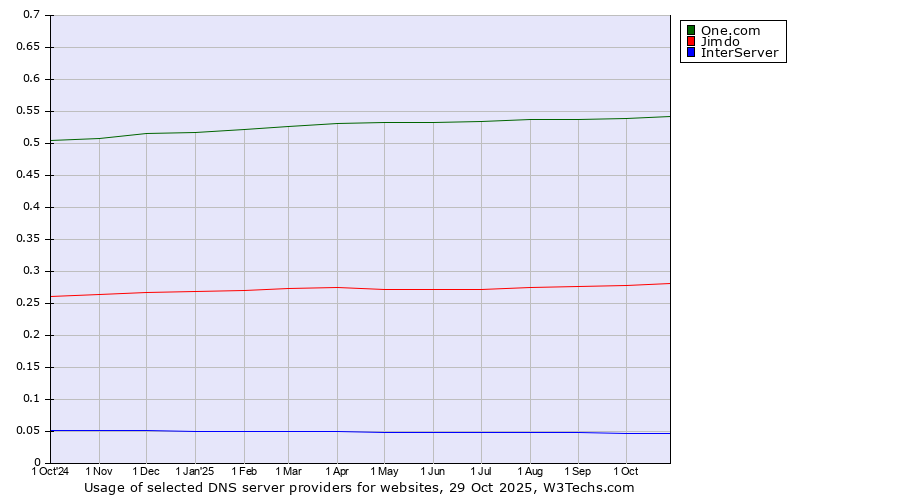 Historical trends in the usage of One.com vs. Jimdo vs. InterServer