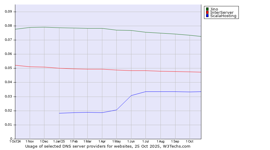 Historical trends in the usage of Jino vs. InterServer vs. ScalaHosting