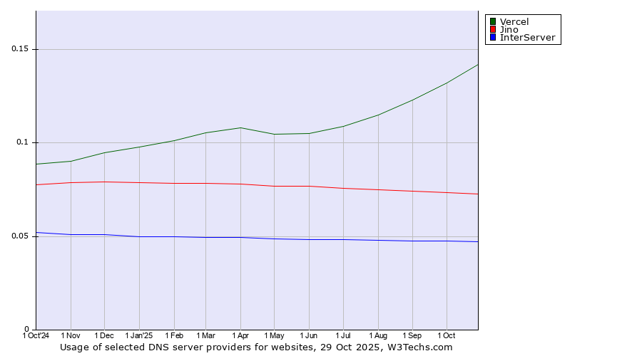 Historical trends in the usage of Vercel vs. Jino vs. InterServer