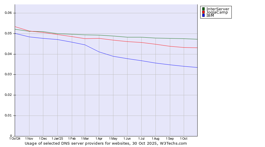 Historical trends in the usage of InterServer vs. JogjaCamp vs. IBM