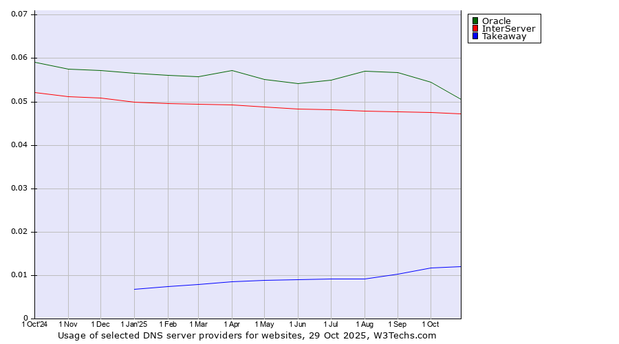 Historical trends in the usage of Oracle vs. InterServer vs. Takeaway