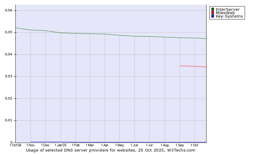 Historical trends in the usage of InterServer vs. MilesWeb vs. Key-Systems