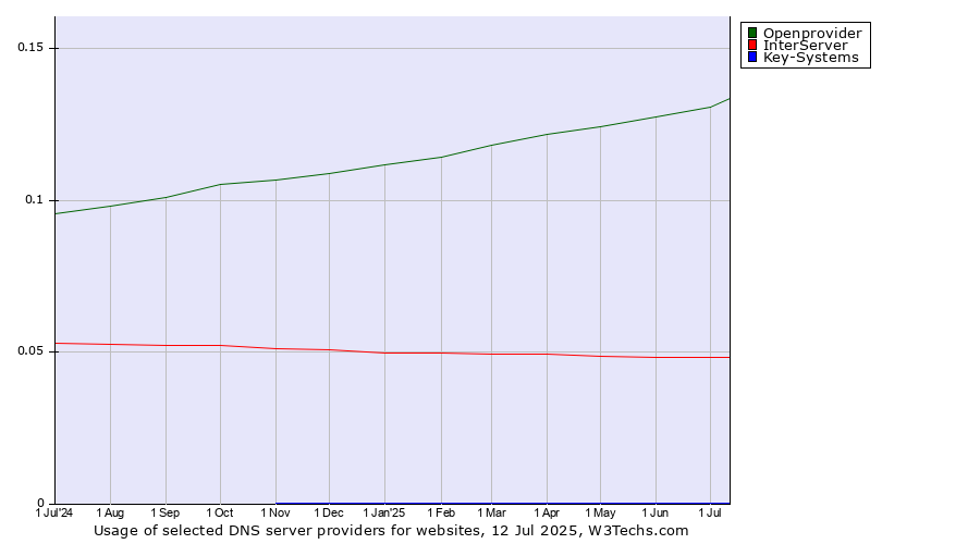 Historical trends in the usage of Openprovider vs. InterServer vs. Key-Systems