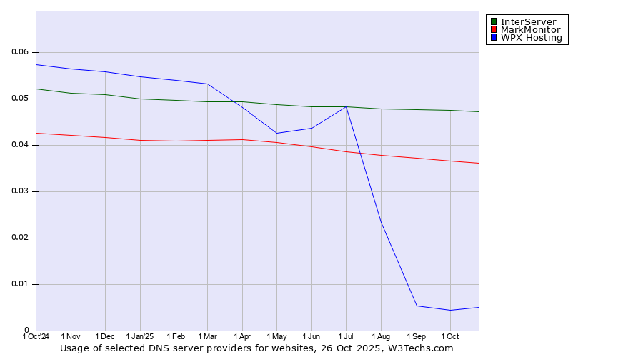 Historical trends in the usage of InterServer vs. MarkMonitor vs. WPX Hosting