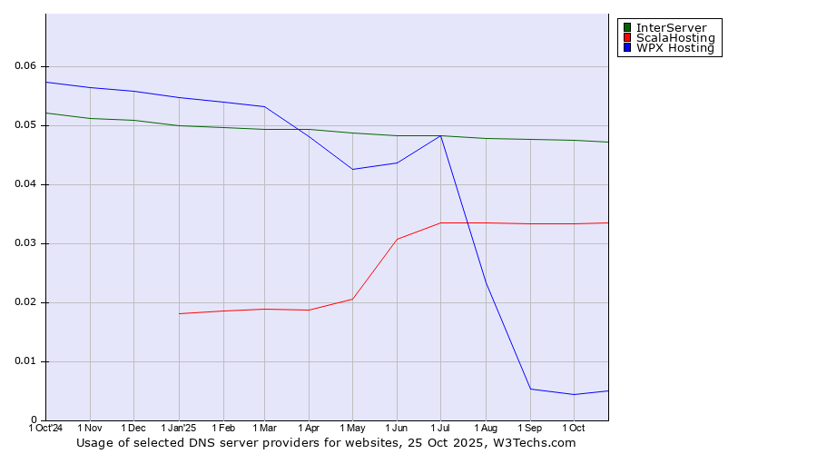Historical trends in the usage of InterServer vs. ScalaHosting vs. WPX Hosting