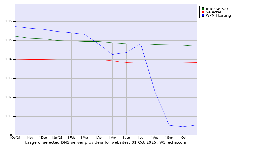 Historical trends in the usage of InterServer vs. Selectel vs. WPX Hosting