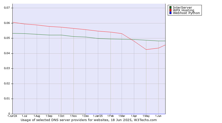 Historical trends in the usage of InterServer vs. WPX Hosting vs. Webhost Python