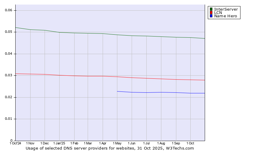 Historical trends in the usage of InterServer vs. LCN vs. Name Hero