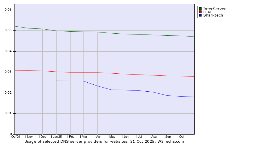 Historical trends in the usage of InterServer vs. LCN vs. Sharktech