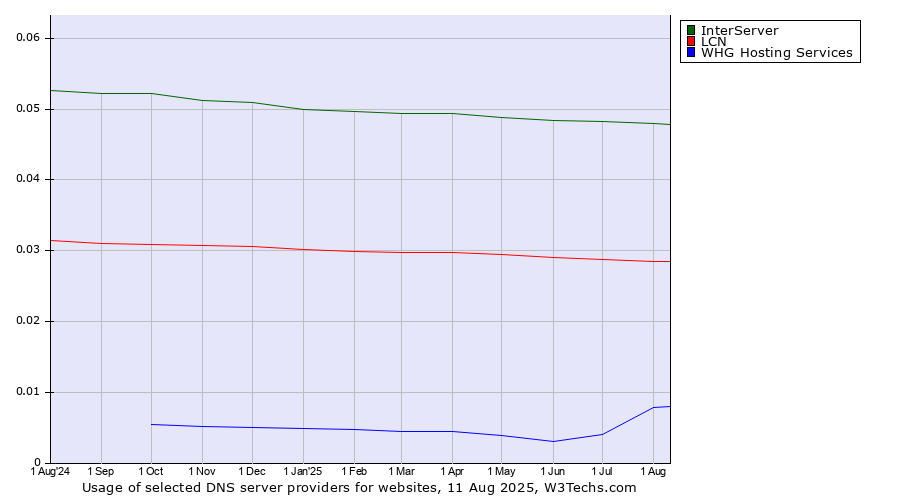 Historical trends in the usage of InterServer vs. LCN vs. WHG Hosting Services