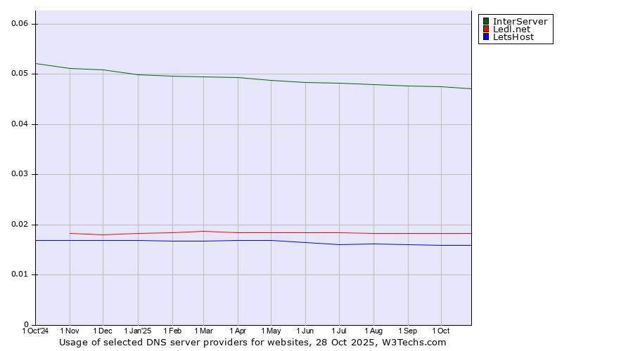 Historical trends in the usage of InterServer vs. Ledl.net vs. LetsHost