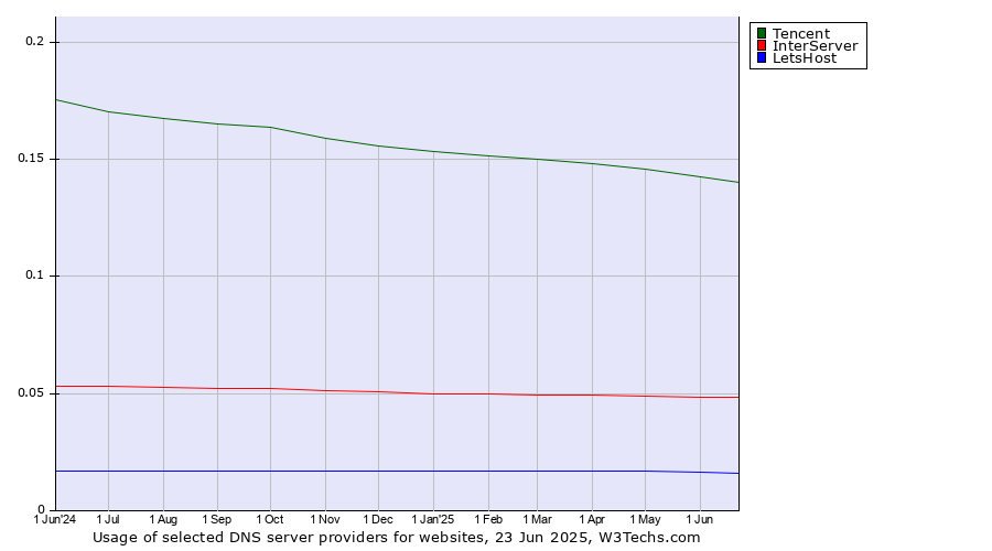 Historical trends in the usage of Tencent vs. InterServer vs. LetsHost