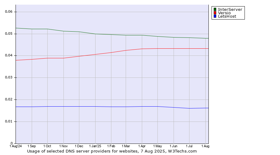 Historical trends in the usage of InterServer vs. Versio vs. LetsHost