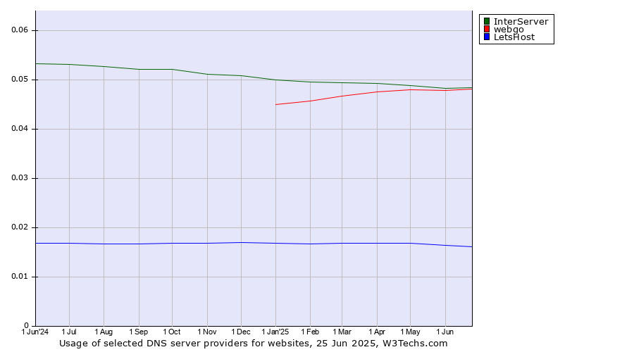Historical trends in the usage of InterServer vs. webgo vs. LetsHost
