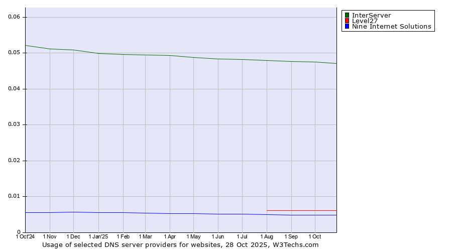 Historical trends in the usage of InterServer vs. Level27 vs. Nine Internet Solutions