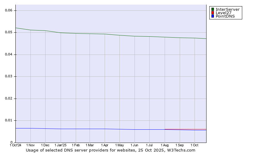 Historical trends in the usage of InterServer vs. Level27 vs. PointDNS