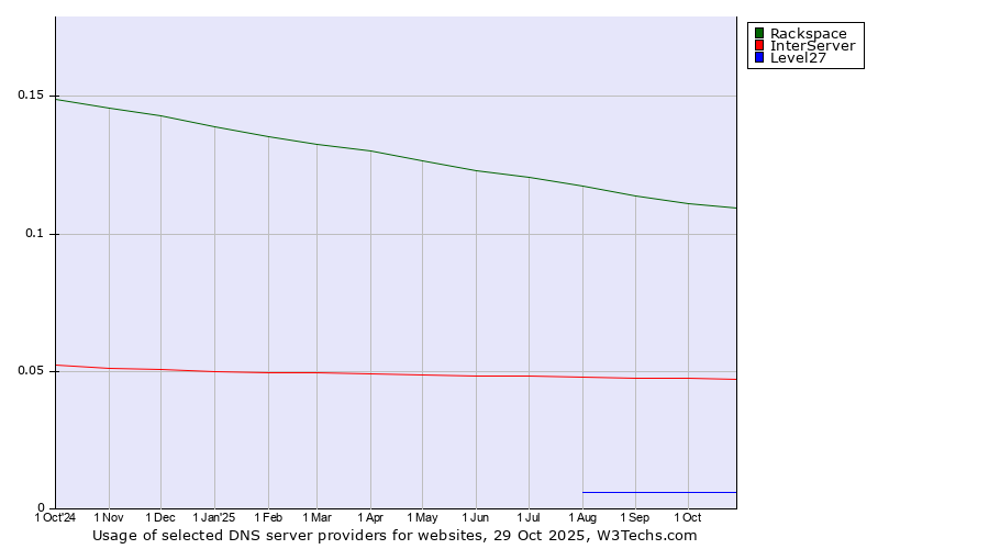 Historical trends in the usage of Rackspace vs. InterServer vs. Level27