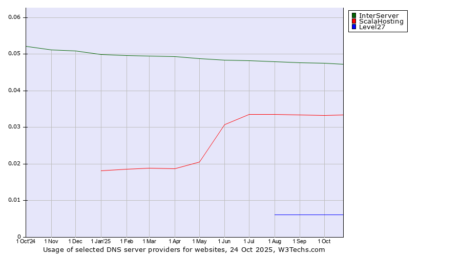 Historical trends in the usage of InterServer vs. ScalaHosting vs. Level27