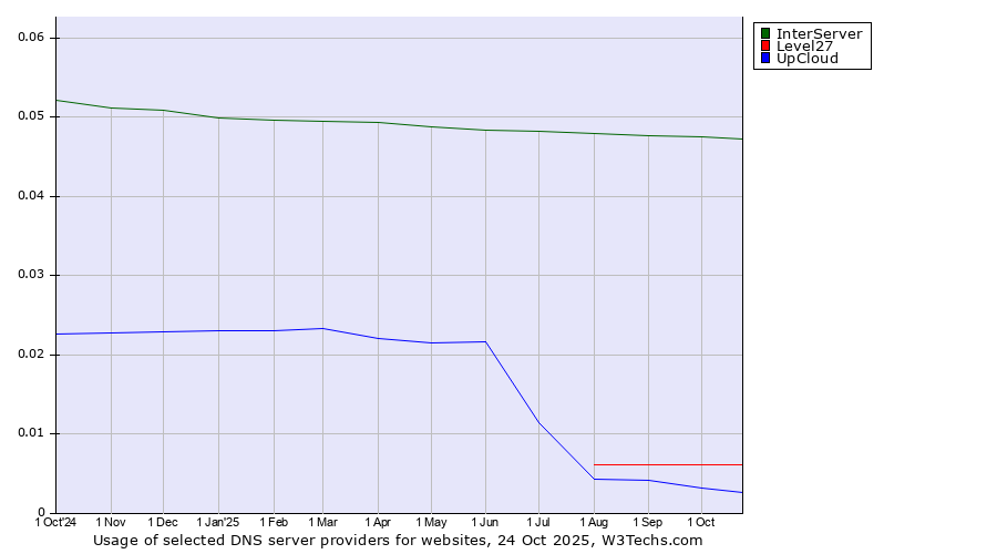 Historical trends in the usage of InterServer vs. Level27 vs. UpCloud