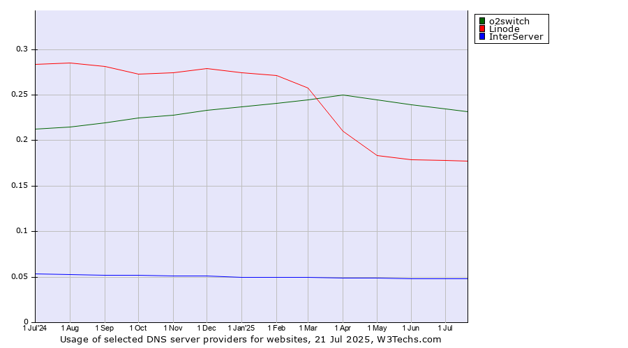 Historical trends in the usage of o2switch vs. Linode vs. InterServer