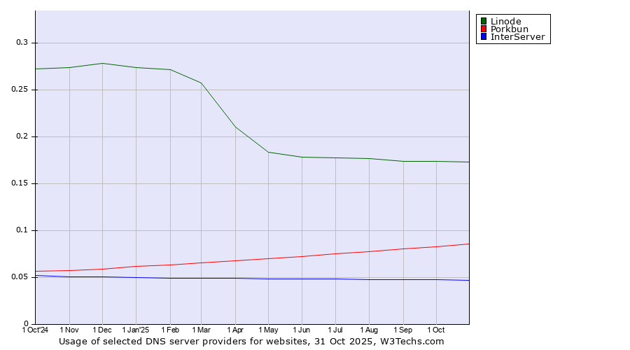 Historical trends in the usage of Linode vs. Porkbun vs. InterServer