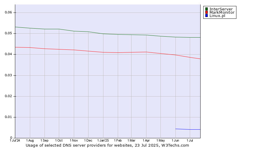 Historical trends in the usage of InterServer vs. MarkMonitor vs. Linux.pl