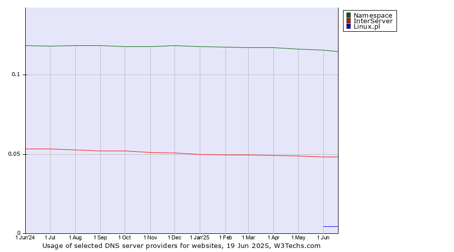 Historical trends in the usage of Namespace vs. InterServer vs. Linux.pl
