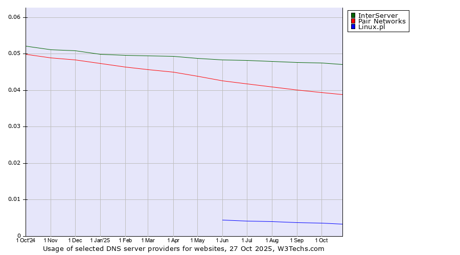 Historical trends in the usage of InterServer vs. Pair Networks vs. Linux.pl