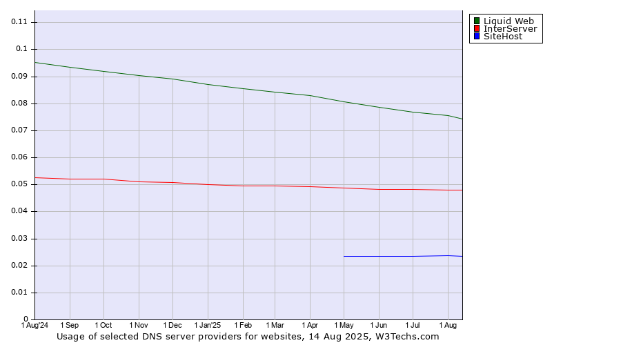 Historical trends in the usage of Liquid Web vs. InterServer vs. SiteHost