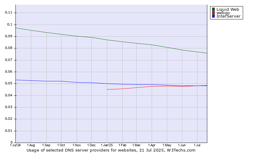 Historical trends in the usage of Liquid Web vs. InterServer vs. webgo