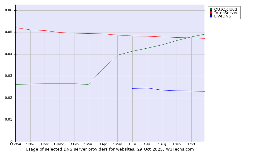 Historical trends in the usage of QUIC.cloud vs. InterServer vs. LiveDNS