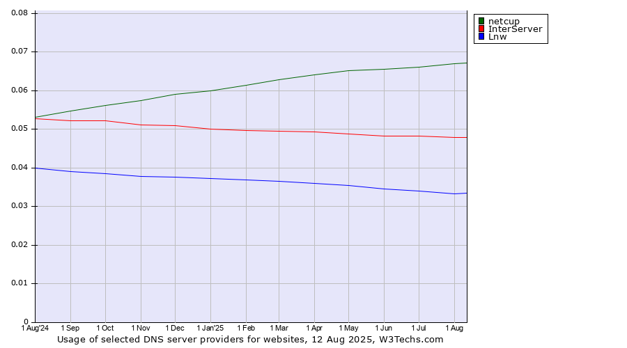 Historical trends in the usage of netcup vs. InterServer vs. Lnw