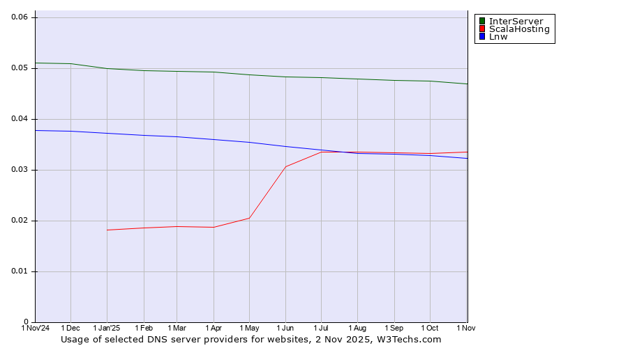 Historical trends in the usage of InterServer vs. ScalaHosting vs. Lnw