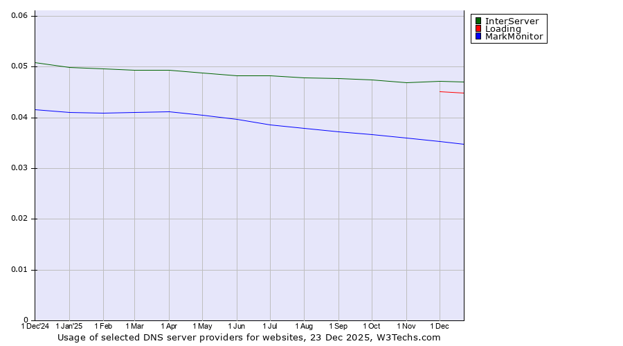 Historical trends in the usage of InterServer vs. Loading vs. MarkMonitor