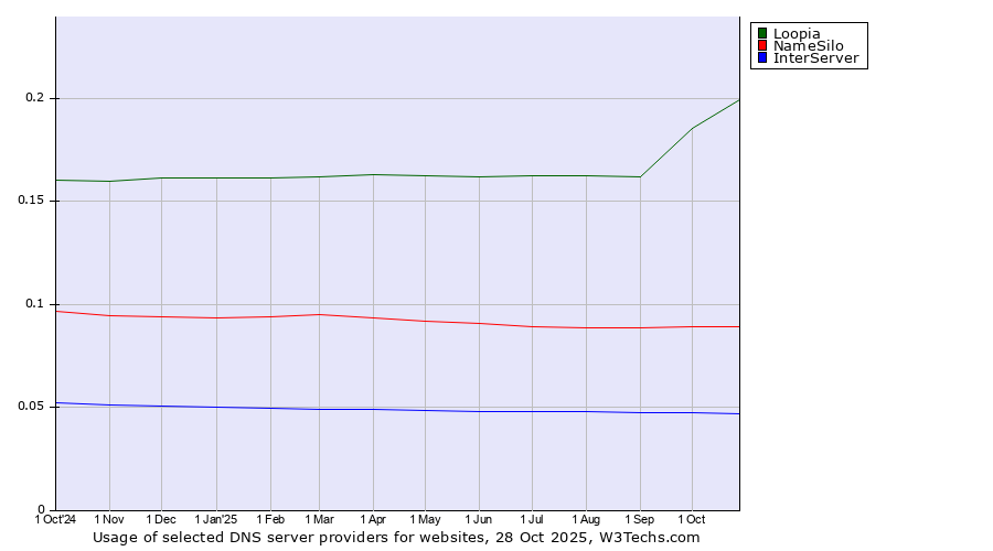 Historical trends in the usage of Loopia vs. NameSilo vs. InterServer
