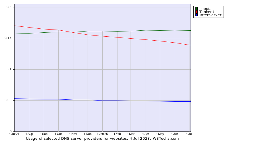 Historical trends in the usage of Loopia vs. Tencent vs. InterServer