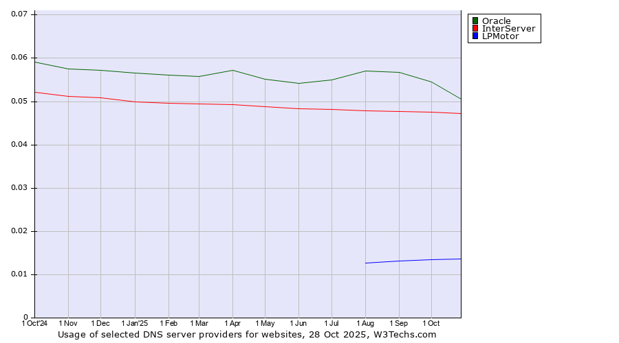 Historical trends in the usage of Oracle vs. InterServer vs. LPMotor