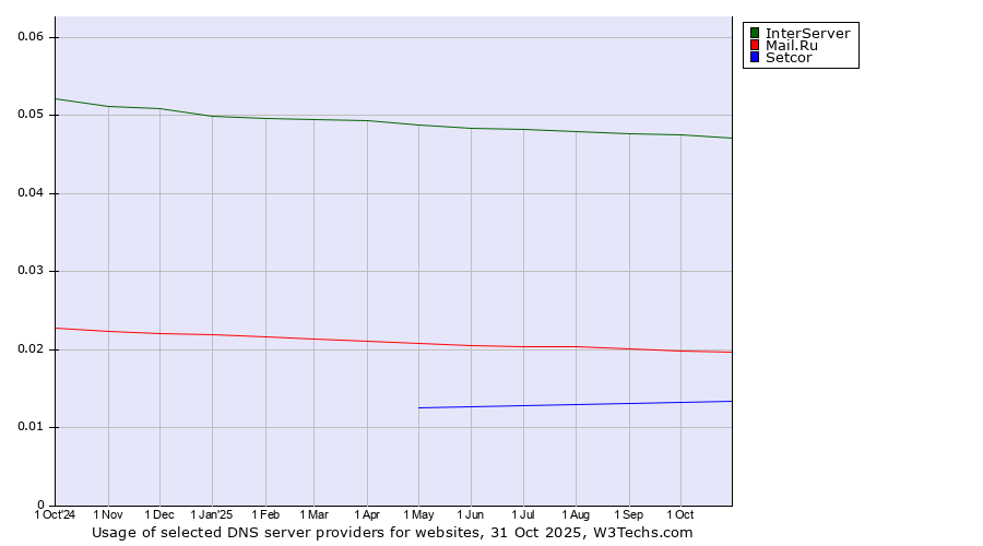 Historical trends in the usage of InterServer vs. Mail.Ru vs. Setcor