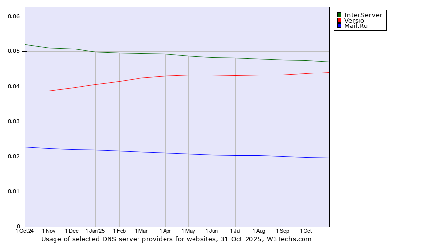 Historical trends in the usage of InterServer vs. Versio vs. Mail.Ru
