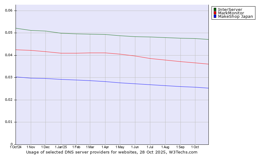 Historical trends in the usage of InterServer vs. MarkMonitor vs. MakeShop Japan