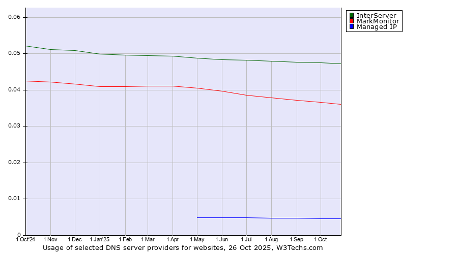 Historical trends in the usage of InterServer vs. MarkMonitor vs. Managed IP