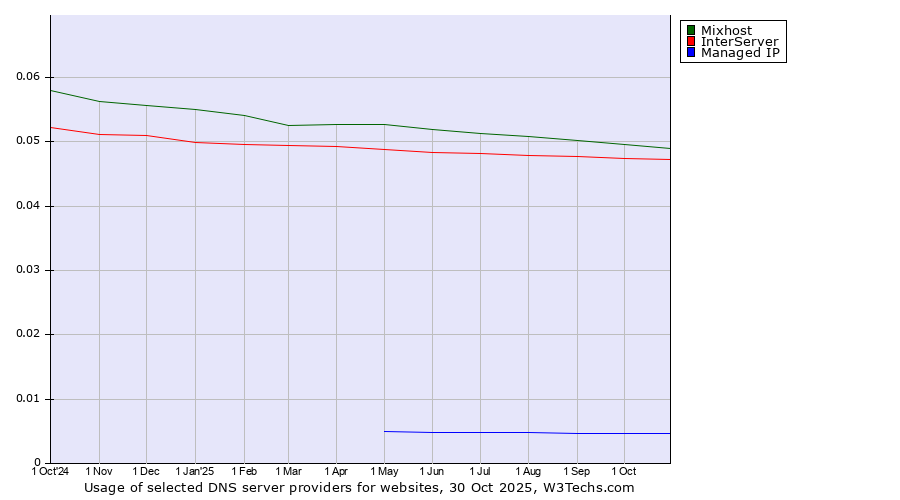 Historical trends in the usage of Mixhost vs. InterServer vs. Managed IP