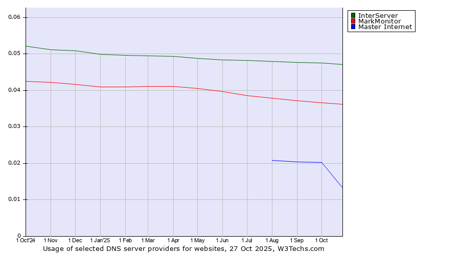 Historical trends in the usage of InterServer vs. MarkMonitor vs. Master Internet